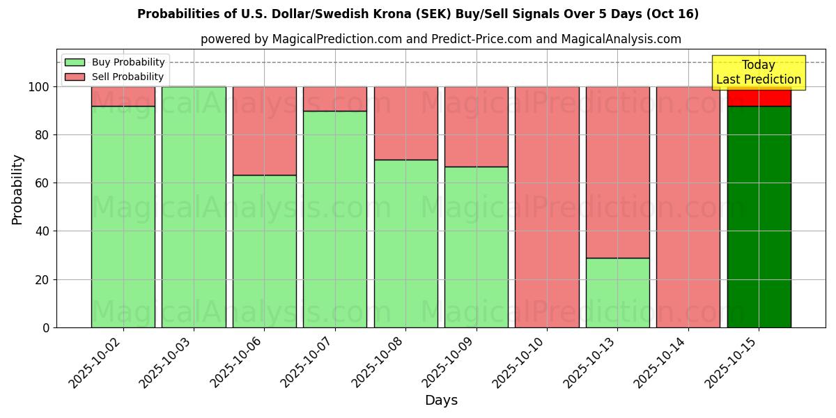 US-dollar/svensk krona (SEK) Alım/Satım Sinyalleri için Birkaç AI Modeli ile 10 Günlük Olasılıklar (16 Oct) Probabilities of US-dollar/svensk krona (SEK) Buy/Sell Signals Using Several AI Models Over 5 Days (16 Oct)