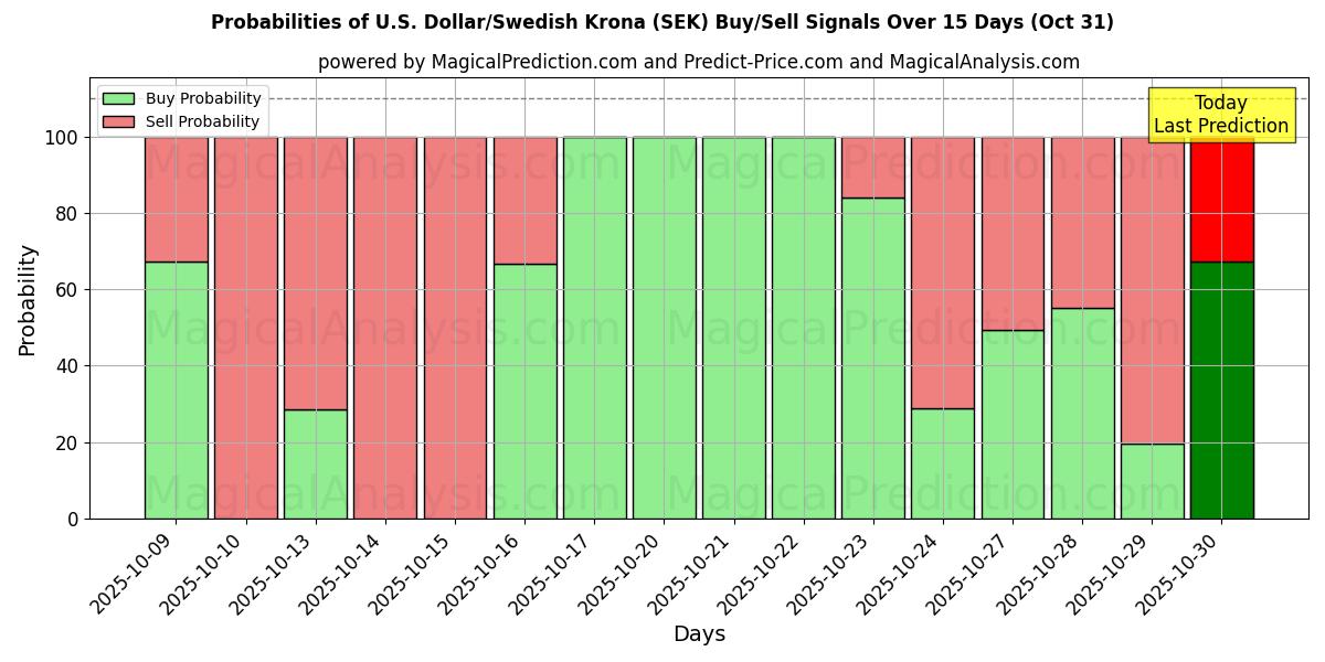 Kans van Amerikaanse dollar/Zweedse kroon (SEK) koop/verkoop signalen met verschillende AI-modellen over 10 dagen (31 Oct) Probabilities of Amerikaanse dollar/Zweedse kroon (SEK) Buy/Sell Signals Using Several AI Models Over 5 Days (31 Oct)