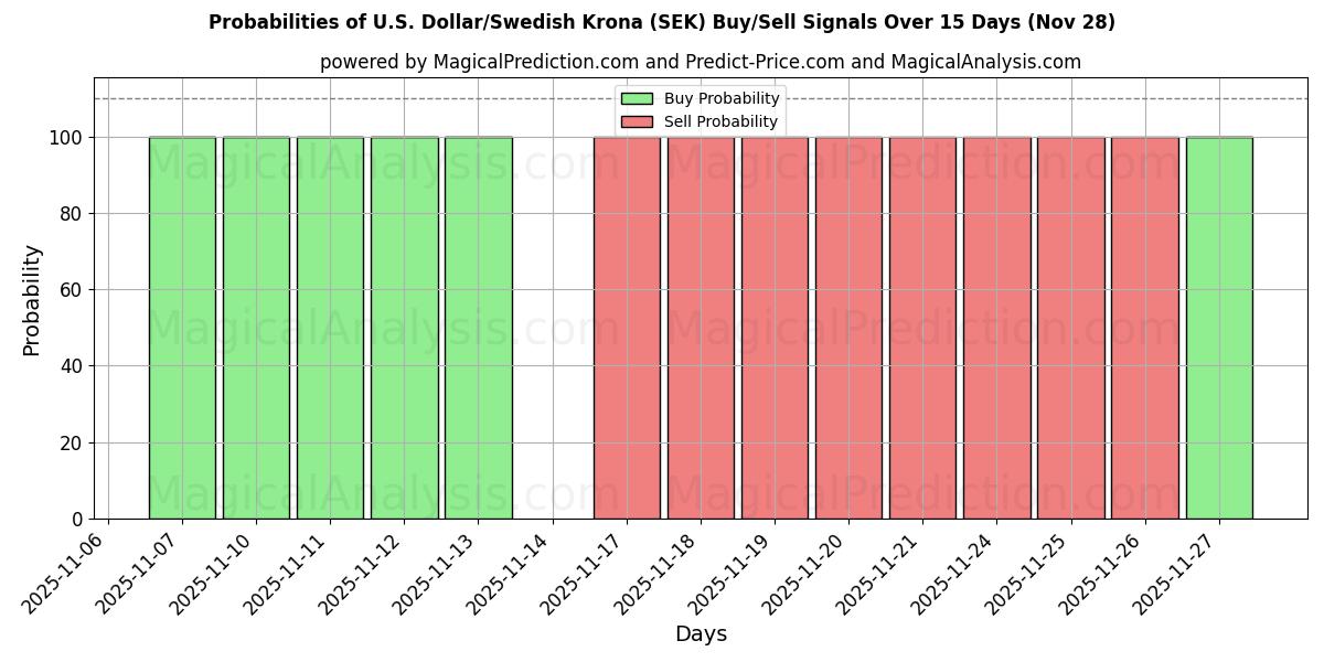 Probabilities of U.S. Dollar/Swedish Krona (SEK) Buy/Sell Signals Using Several AI Models Over 5 Days (28 Nov) 