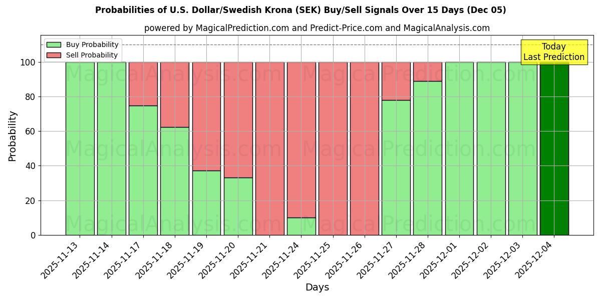 Probabilities of US-dollar/svensk krona (SEK) Buy/Sell Signals Using Several AI Models Over 5 Days (05 Dec) 