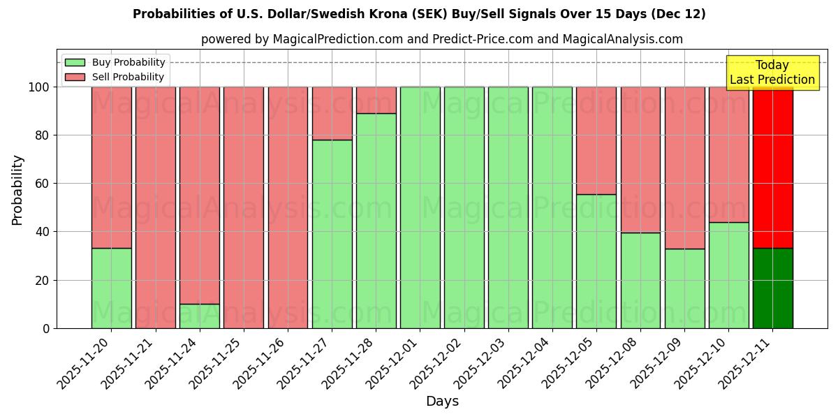 Probabilities of Доллар США/Шведская крона (SEK) Buy/Sell Signals Using Several AI Models Over 5 Days (12 Dec) 