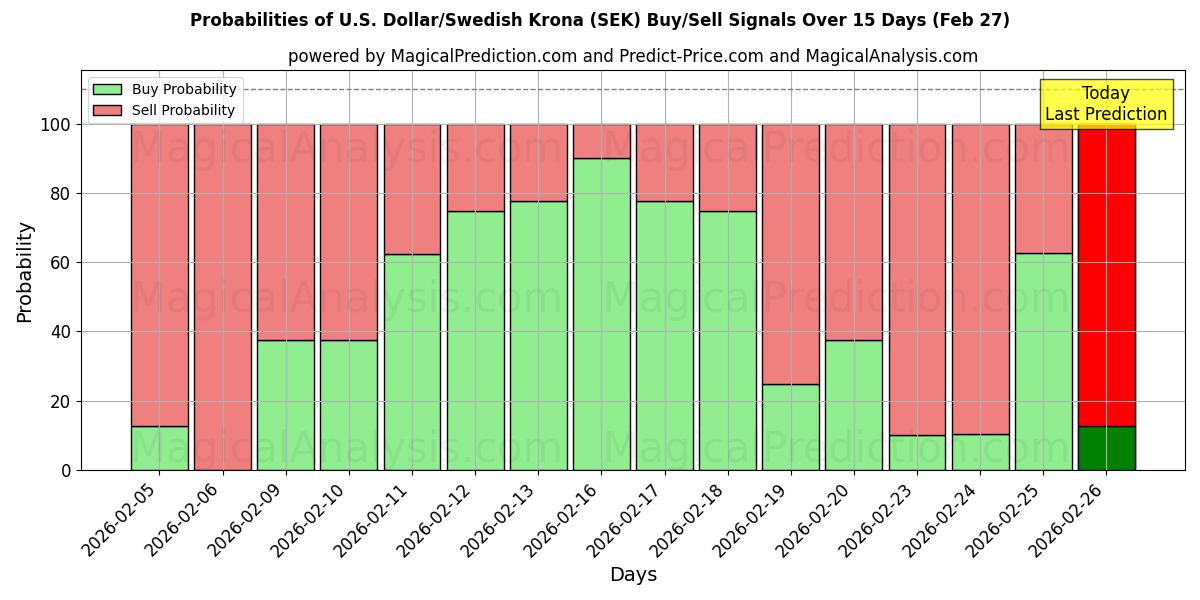 Probabilities of الدولار الأمريكي / الكرونا السويدية (SEK) Buy/Sell Signals Using Several AI Models Over 5 Days (27 Feb) 