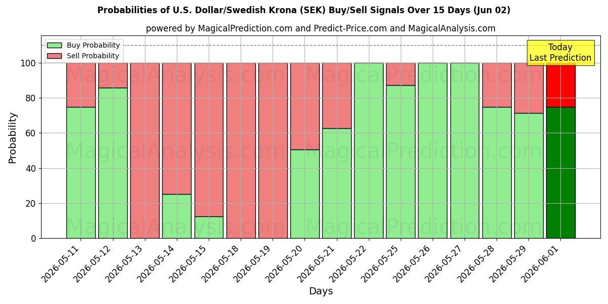 Probabilities of Dollar américain/Couronne suédoise (SEK) Buy/Sell Signals Using Several AI Models Over 5 Days (02 Jun) 