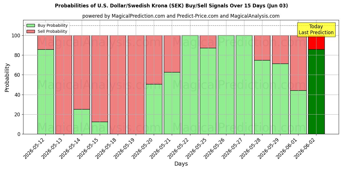 Probabilities of Dollaro USA/Corona svedese (SEK) Buy/Sell Signals Using Several AI Models Over 5 Days (03 Jun) 