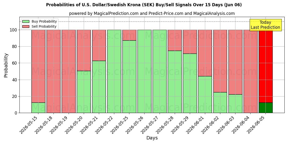 Probabilities of 美元/瑞典克朗 (SEK) Buy/Sell Signals Using Several AI Models Over 5 Days (06 Jun) 