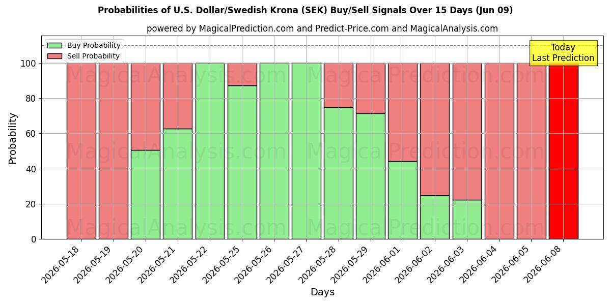 Probabilities of الدولار الأمريكي / الكرونا السويدية (SEK) Buy/Sell Signals Using Several AI Models Over 5 Days (09 Jun) 