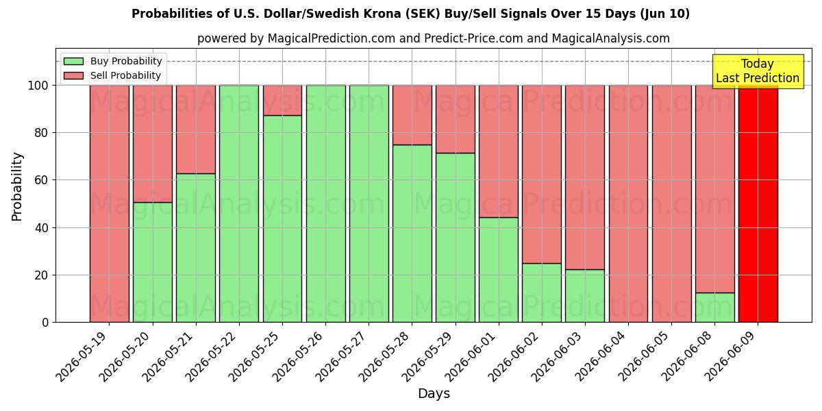 Probabilities of Amerikaanse dollar/Zweedse kroon (SEK) Buy/Sell Signals Using Several AI Models Over 5 Days (10 Jun) 