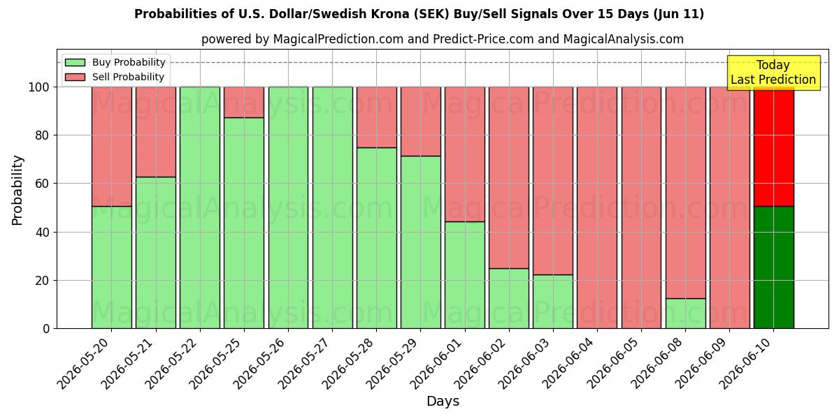 Probabilities of U.S. Dollar/Swedish Krona (SEK) Buy/Sell Signals Using Several AI Models Over 5 Days (11 Jun) 