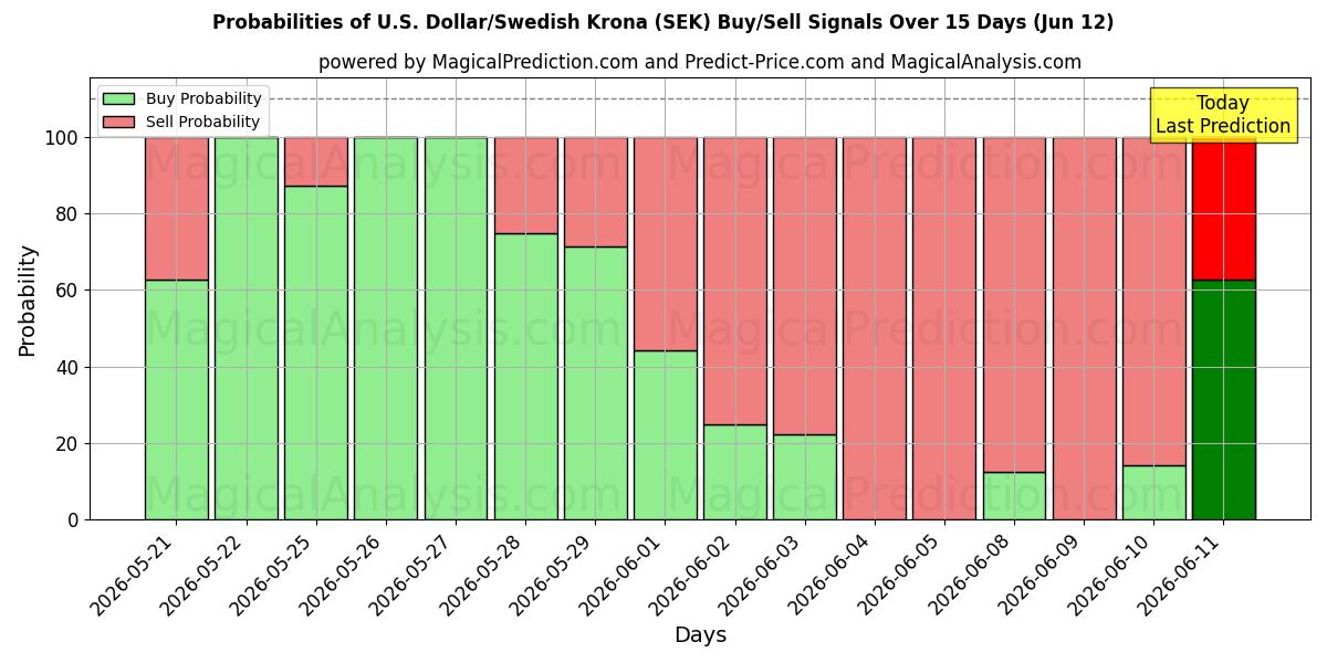Probabilities of US-dollar/svensk krona (SEK) Buy/Sell Signals Using Several AI Models Over 5 Days (12 Jun) 