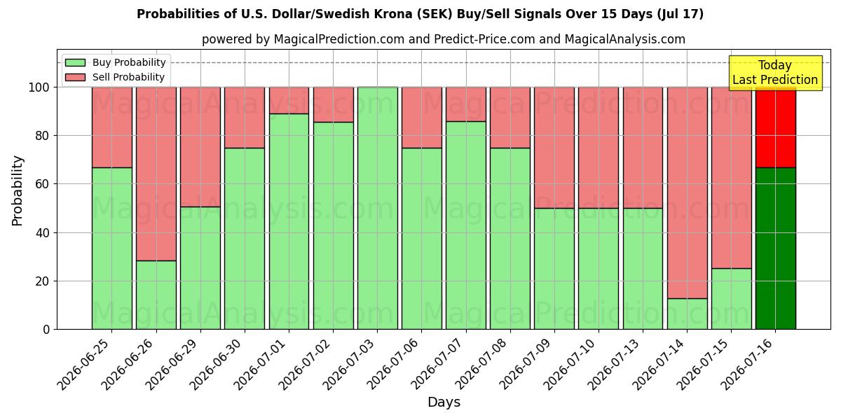 Probabilities of Dollar américain/Couronne suédoise (SEK) Buy/Sell Signals Using Several AI Models Over 5 Days (17 Jul) 