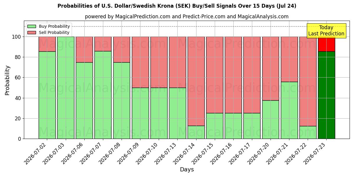 Probabilities of 美元/瑞典克朗 (SEK) Buy/Sell Signals Using Several AI Models Over 5 Days (23 Jul) 