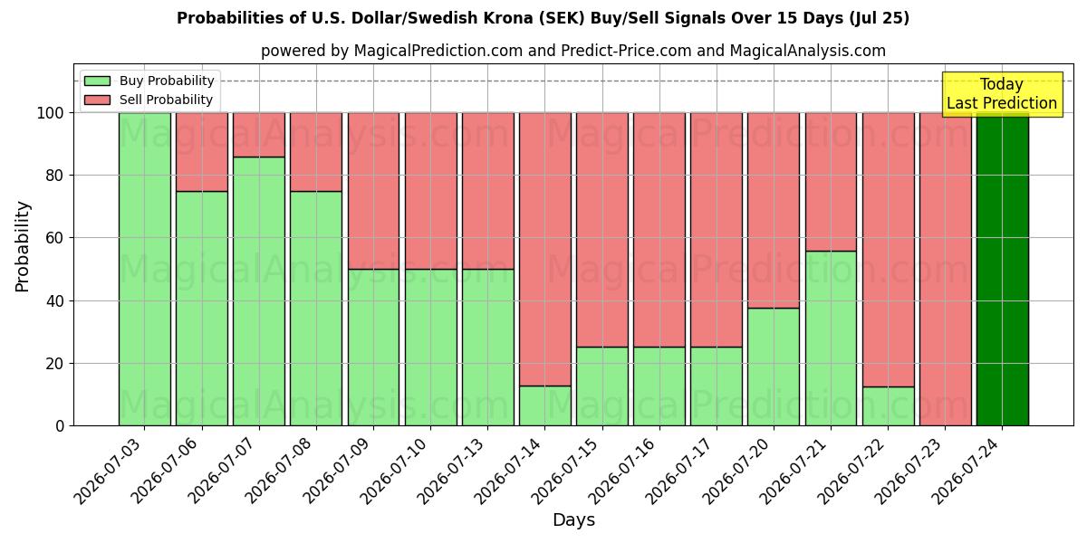 Probabilities of Amerikaanse dollar/Zweedse kroon (SEK) Buy/Sell Signals Using Several AI Models Over 5 Days (25 Jul) 