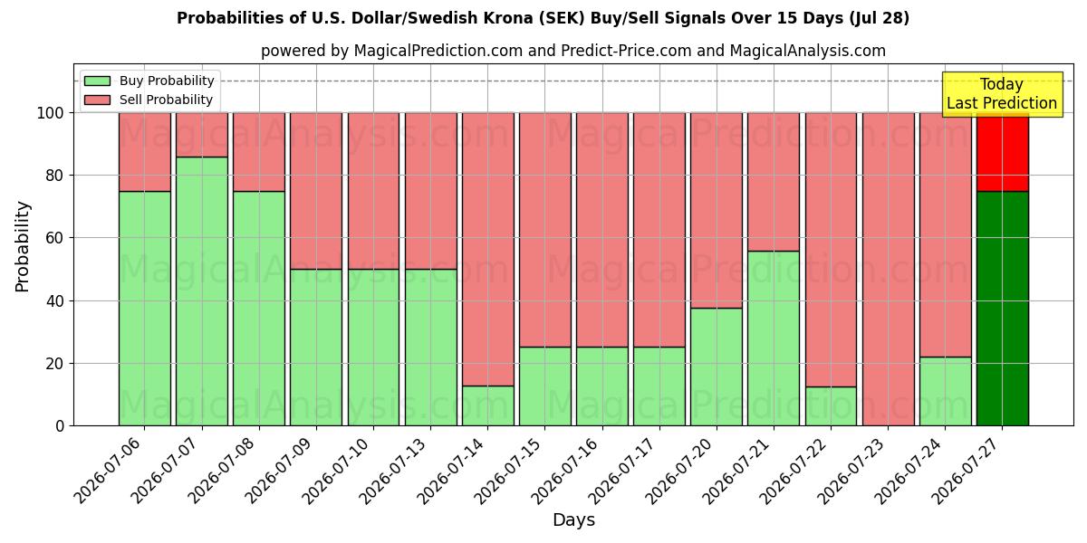 Probabilities of US-Dollar/Schwedische Krone (SEK) Buy/Sell Signals Using Several AI Models Over 5 Days (28 Jul) 
