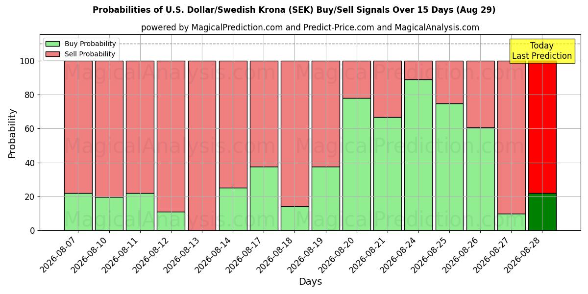 Probabilities of Dollar américain/Couronne suédoise (SEK) Buy/Sell Signals Using Several AI Models Over 5 Days (29 Aug) 