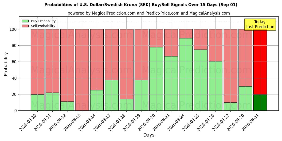 Probabilities of Dollaro USA/Corona svedese (SEK) Buy/Sell Signals Using Several AI Models Over 5 Days (01 Sep) 