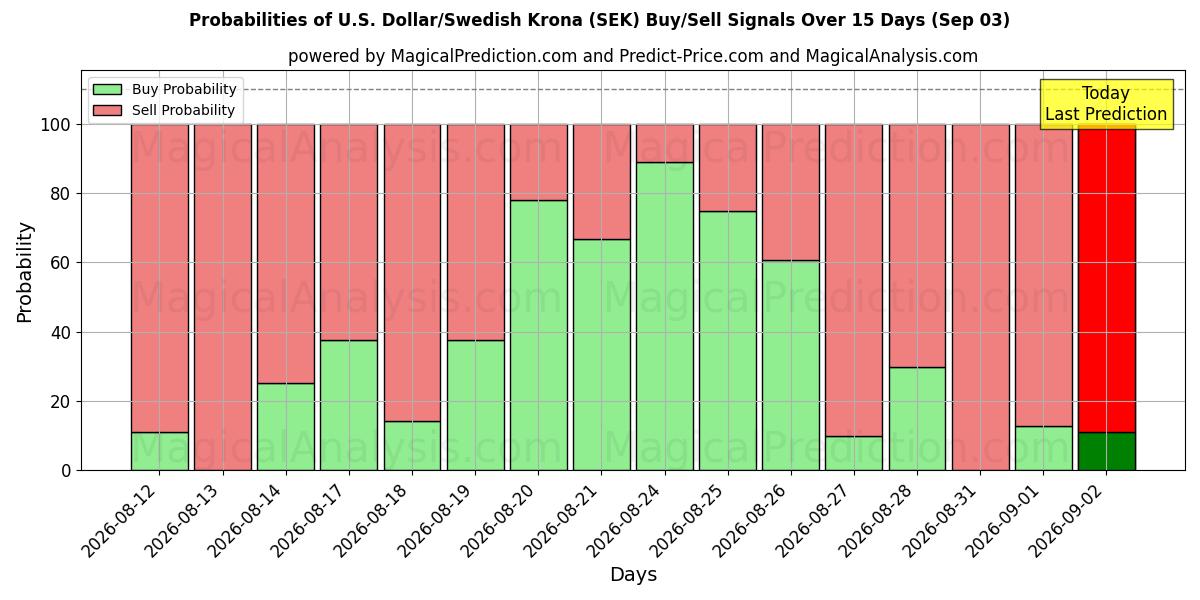 Probabilities of Dólar estadounidense/Corona sueca (SEK) Buy/Sell Signals Using Several AI Models Over 5 Days (03 Sep) 