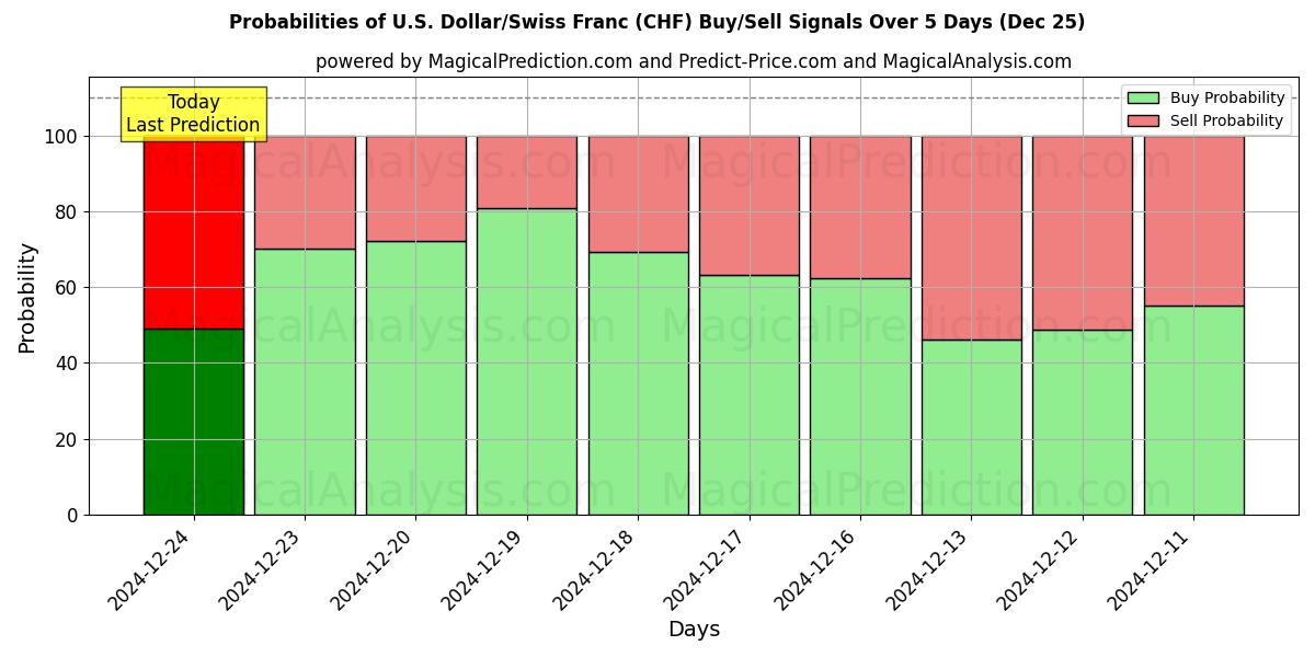 Probabilities of Dólar americano/franco suíço (CHF) Buy/Sell Signals Using Several AI Models Over 5 Days (25 Dec) 