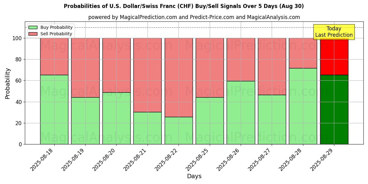 Probabilidades de señales de compra/venta de Dólar estadounidense/Franco suizo (CHF) usando varios modelos de IA durante 10 días (30 Aug) Probabilities of Dólar estadounidense/Franco suizo (CHF) Buy/Sell Signals Using Several AI Models Over 5 Days (30 Aug)
