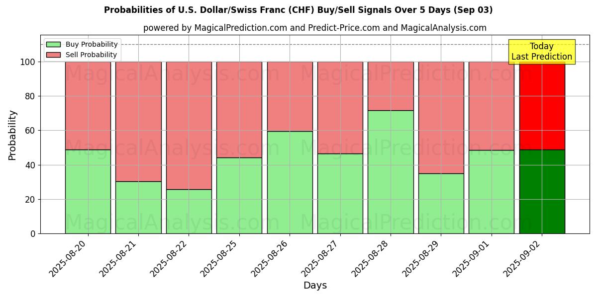 Probabilities of الدولار الأمريكي/الفرنك السويسري (CHF) Buy/Sell Signals Using Several AI Models Over 5 Days (03 Sep) 