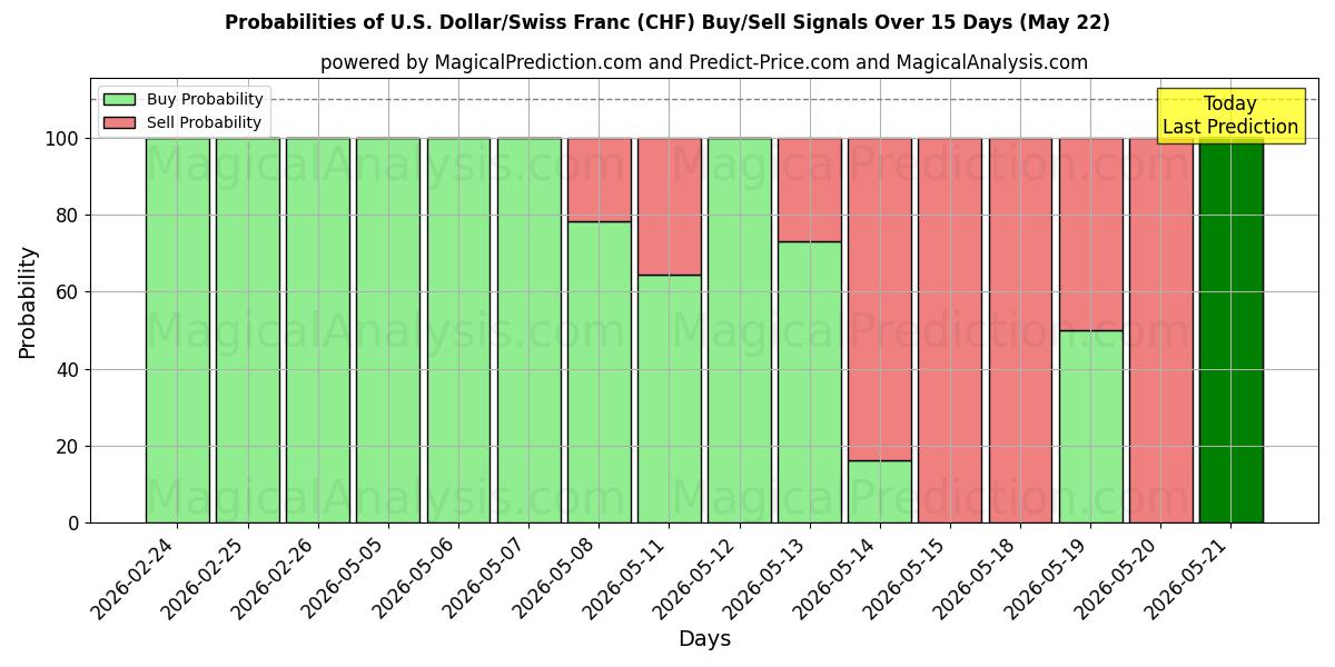 Probabilities of دلار آمریکا / فرانک سوئیس (CHF) Buy/Sell Signals Using Several AI Models Over 5 Days (27 Feb) 