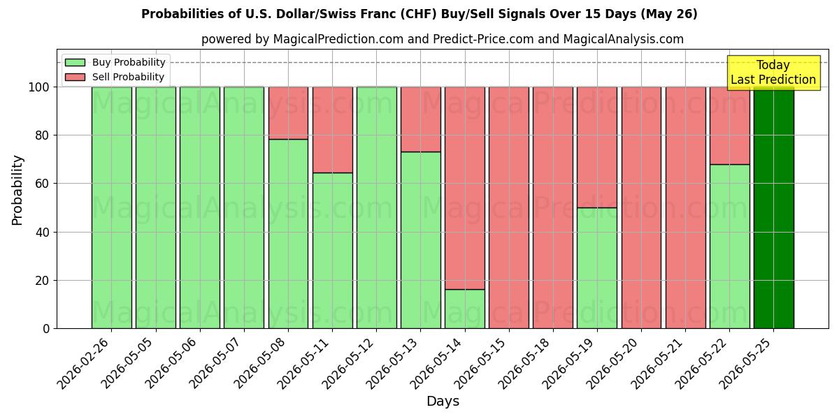 Probabilities of Dollar américain/Franc suisse (CHF) Buy/Sell Signals Using Several AI Models Over 5 Days (26 May) 