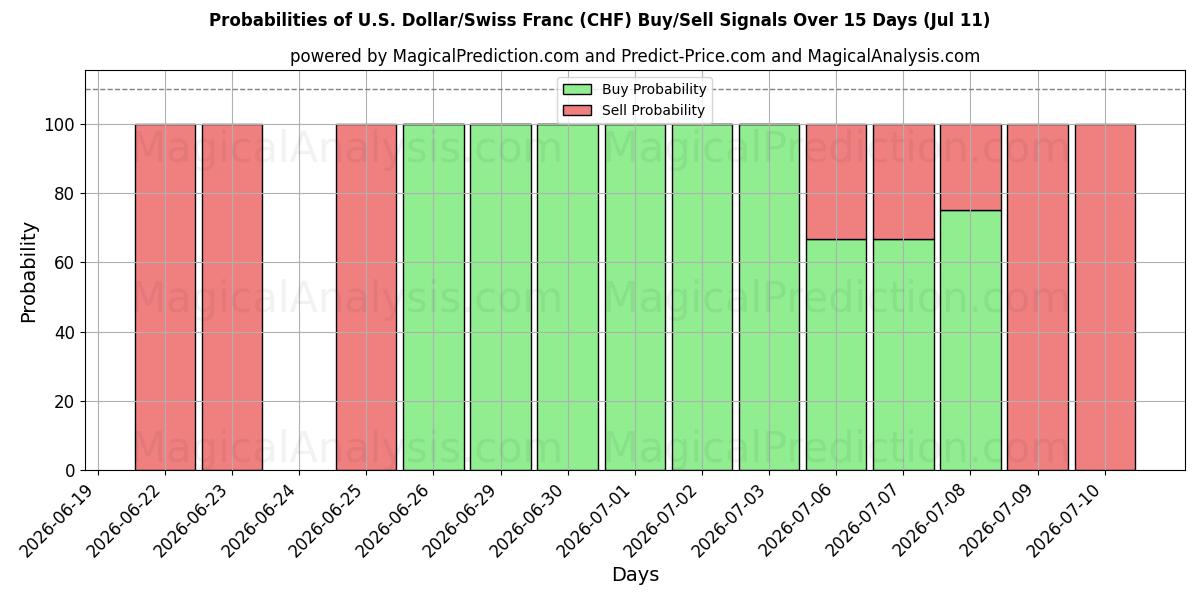 Probabilities of Dólar estadounidense/Franco suizo (CHF) Buy/Sell Signals Using Several AI Models Over 5 Days (11 Jul) 