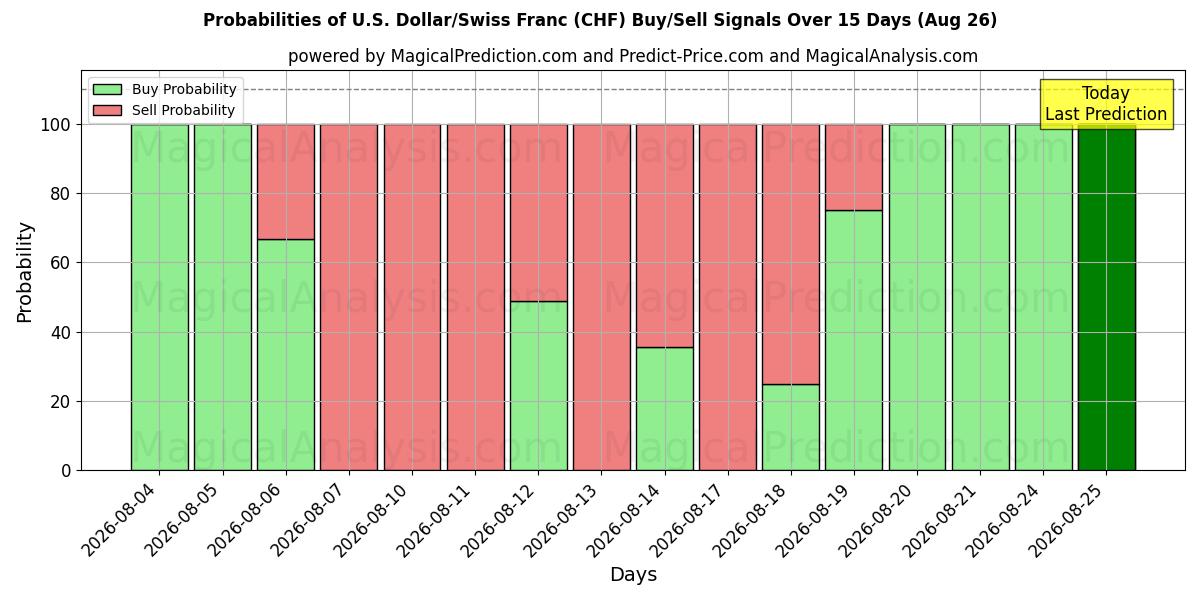 Probabilities of الدولار الأمريكي/الفرنك السويسري (CHF) Buy/Sell Signals Using Several AI Models Over 5 Days (26 Aug) 