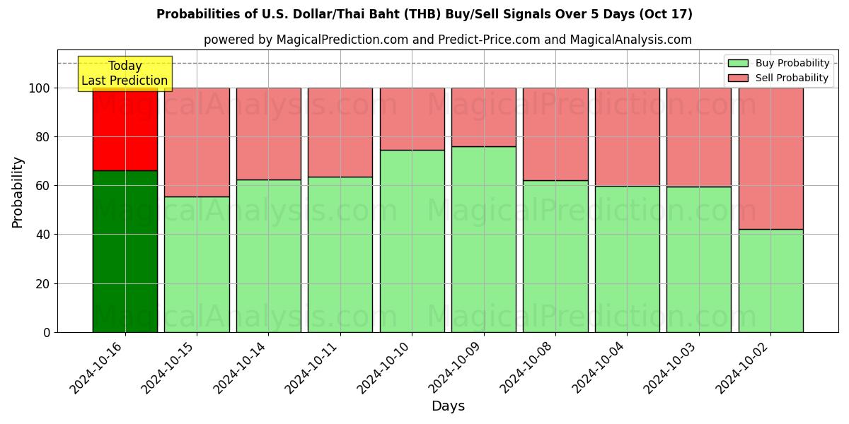 Probabilities of U.S. Dollar/Thai Baht (THB) Buy/Sell Signals Using Several AI Models Over 5 Days (17 Oct) 