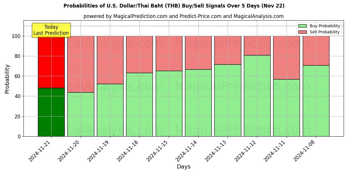 Probabilities of U.S. Dollar/Thai Baht (THB) Buy/Sell Signals Using Several AI Models Over 5 Days (22 Nov) 