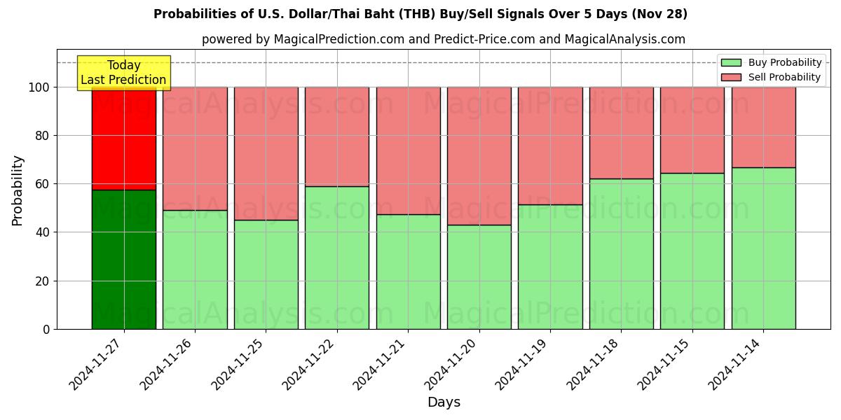 Probabilities of 미국 달러/태국 바트 (THB) Buy/Sell Signals Using Several AI Models Over 5 Days (26 Nov) 