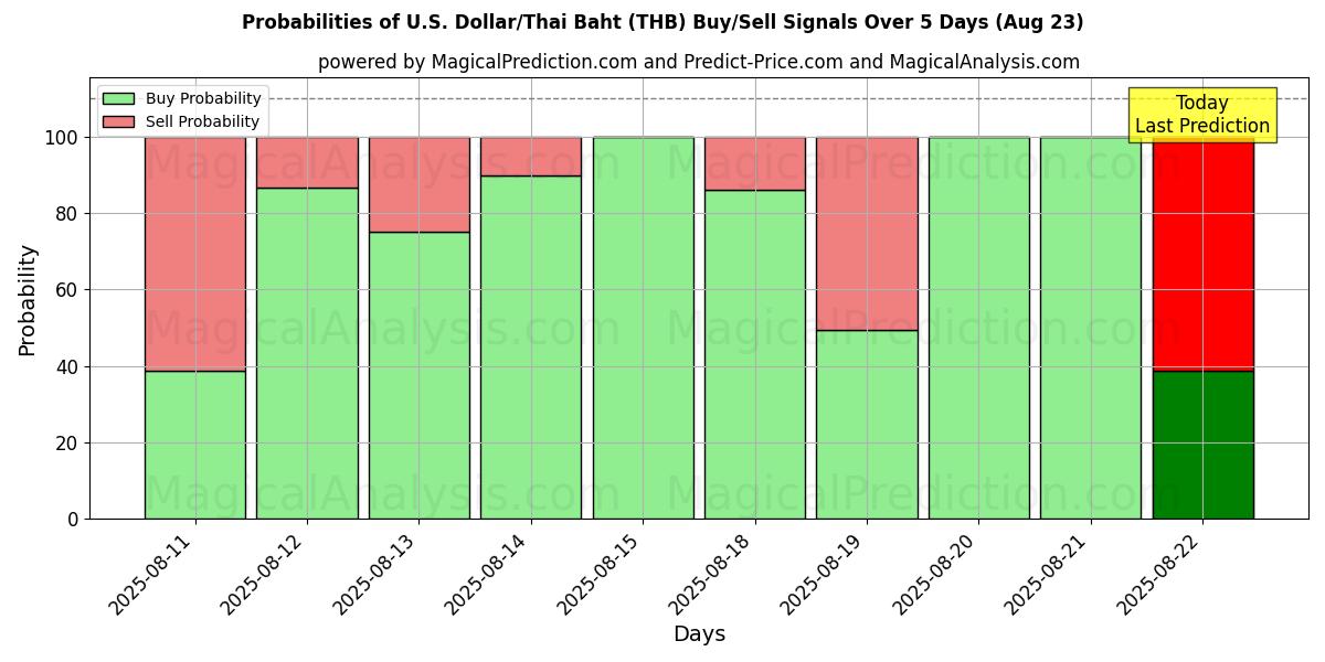 Probabilities of U.S. Dollar/Thai Baht (THB) Buy/Sell Signals Using Several AI Models Over 5 Days (16 Aug) 