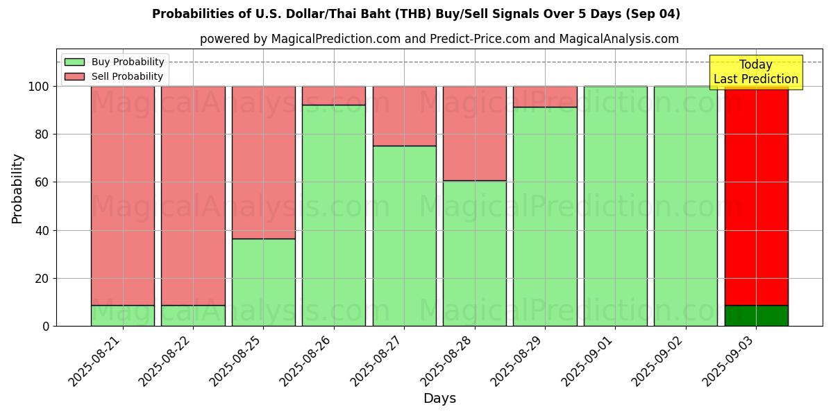 Probabilities of Dólar americano / Baht tailandês (THB) Buy/Sell Signals Using Several AI Models Over 5 Days (12 Sep) 