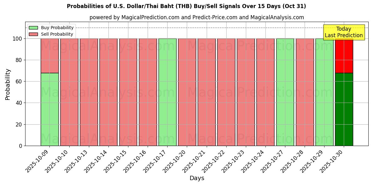 احتمالات سیگنالهای خرید/فروش دلار آمریکا/بات تایلند (THB) با استفاده از چندین مدل هوش مصنوعی در طول 10 روز (31 Oct) Probabilities of دلار آمریکا/بات تایلند (THB) Buy/Sell Signals Using Several AI Models Over 5 Days (31 Oct)