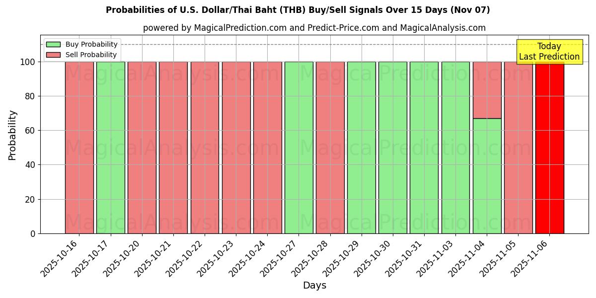 Probabilities of U.S. Dollar/Thai Baht (THB) Buy/Sell Signals Using Several AI Models Over 5 Days (07 Nov) 