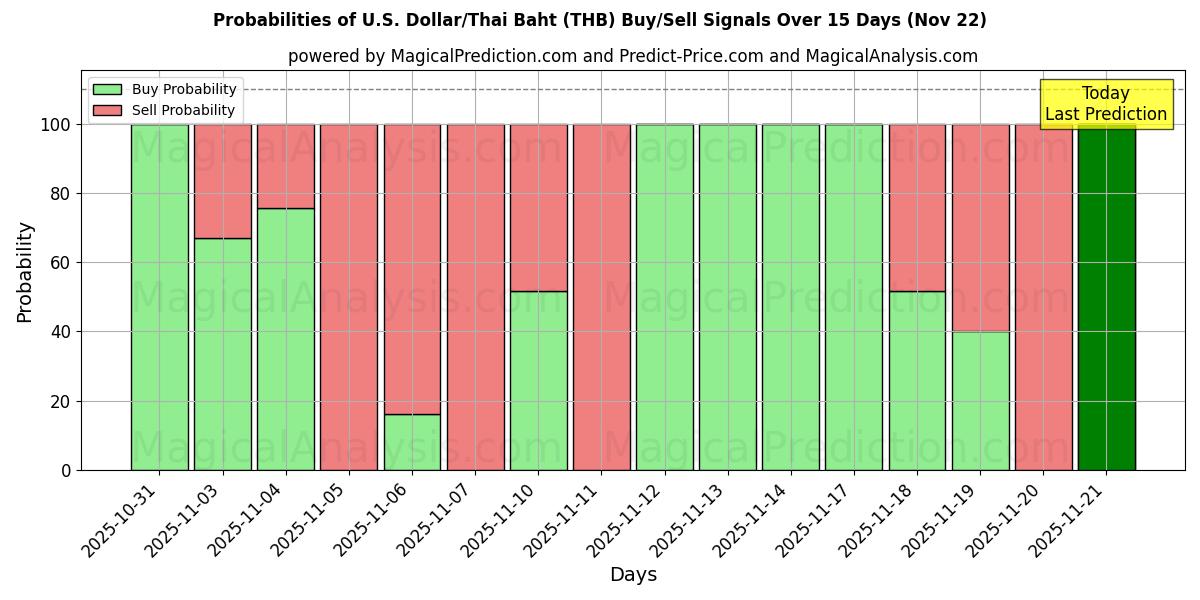 Probabilities of U.S. Dollar/Thai Baht (THB) Buy/Sell Signals Using Several AI Models Over 5 Days (22 Nov) 