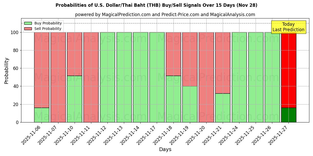 Probabilities of U.S. Dollar/Thai Baht (THB) Buy/Sell Signals Using Several AI Models Over 5 Days (28 Nov) 