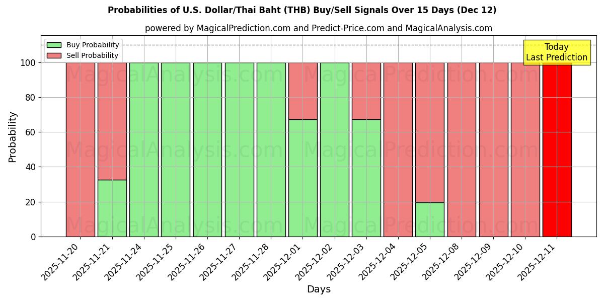 Probabilities of U.S. Dollar/Thai Baht (THB) Buy/Sell Signals Using Several AI Models Over 5 Days (12 Dec) 