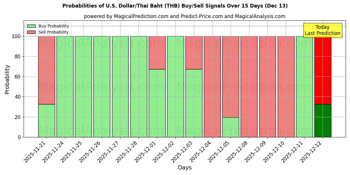 Probabilities of Dólar estadounidense/Baht tailandés (THB) Buy/Sell Signals Using Several AI Models Over 5 Days (13 Dec) 