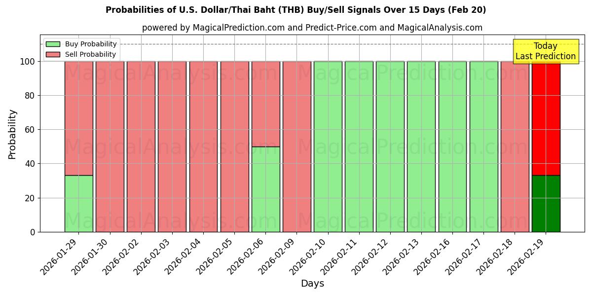 Probabilities of US-Dollar/Thailändischer Baht (THB) Buy/Sell Signals Using Several AI Models Over 5 Days (20 Feb) 