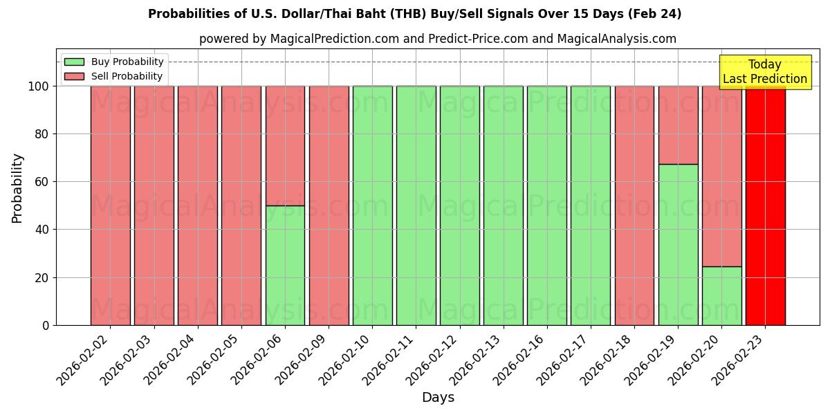 Probabilities of U.S. Dollar/Thai Baht (THB) Buy/Sell Signals Using Several AI Models Over 5 Days (21 Feb) 