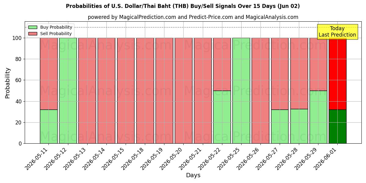 Probabilities of Yhdysvaltain dollari / Thaimaan bahti (THB) Buy/Sell Signals Using Several AI Models Over 5 Days (02 Jun) 