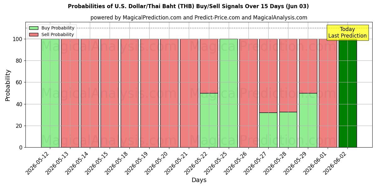 Probabilities of الدولار الأمريكي/البات التايلندي (THB) Buy/Sell Signals Using Several AI Models Over 5 Days (03 Jun) 