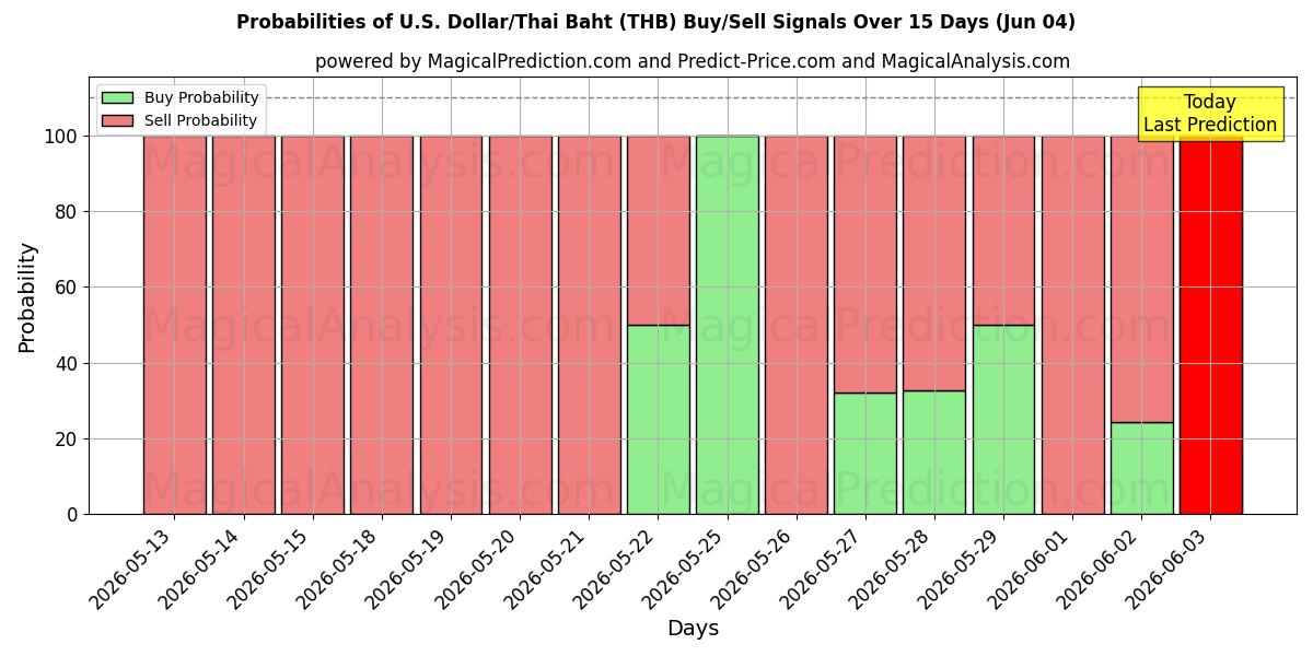 Probabilities of ABD Doları/Tayland Bahtı (THB) Buy/Sell Signals Using Several AI Models Over 5 Days (04 Jun) 
