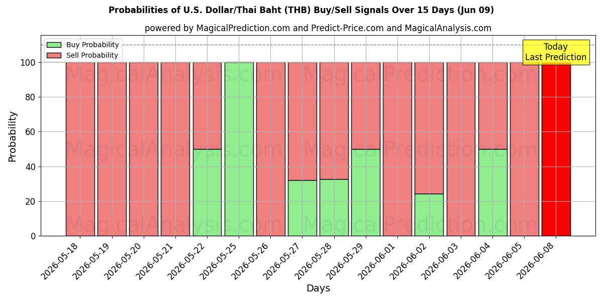 Probabilities of 미국 달러/태국 바트 (THB) Buy/Sell Signals Using Several AI Models Over 5 Days (06 Jun) 