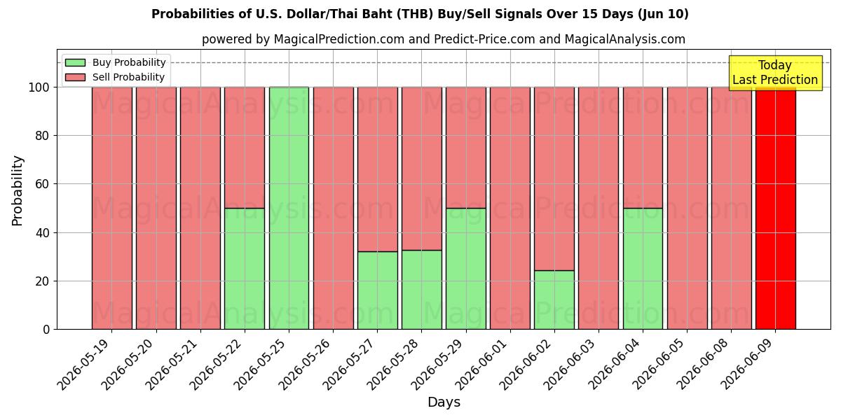 Probabilities of Dollar américain/Baht thaïlandais (THB) Buy/Sell Signals Using Several AI Models Over 5 Days (10 Jun) 