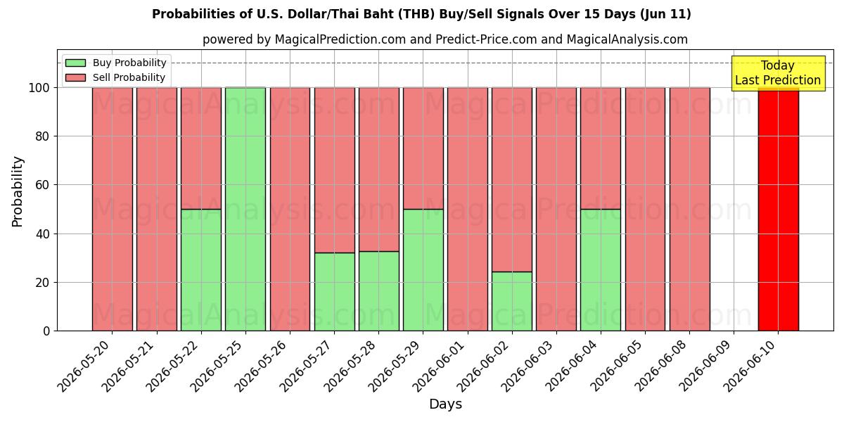 Probabilities of 美元/泰铢 (THB) Buy/Sell Signals Using Several AI Models Over 5 Days (11 Jun) 