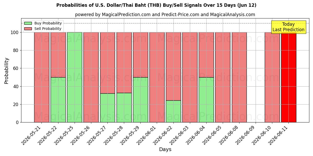 Probabilities of دلار آمریکا/بات تایلند (THB) Buy/Sell Signals Using Several AI Models Over 5 Days (12 Jun) 