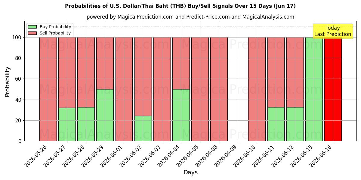 Probabilities of U.S. Dollar/Thai Baht (THB) Buy/Sell Signals Using Several AI Models Over 5 Days (17 Jun) 