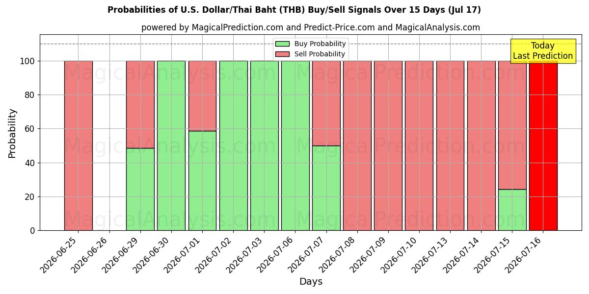 Probabilities of Yhdysvaltain dollari / Thaimaan bahti (THB) Buy/Sell Signals Using Several AI Models Over 5 Days (17 Jul) 