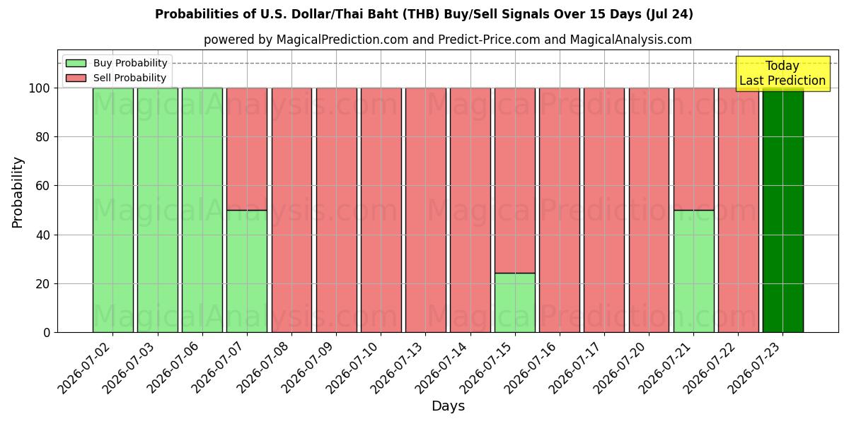 Probabilities of 미국 달러/태국 바트 (THB) Buy/Sell Signals Using Several AI Models Over 5 Days (24 Jul) 